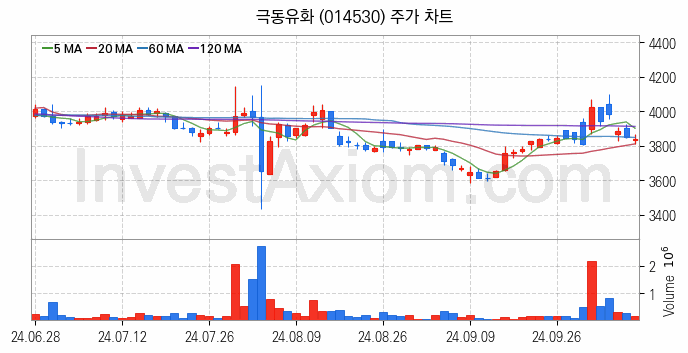 아스콘 아스팔트 콘크리트 관련주 극동유화 주식 종목의 분석 시점 기준 최근 일봉 차트