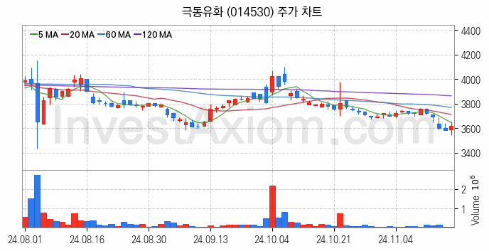 아스콘 아스팔트 콘크리트 관련주 극동유화 주식 종목의 분석 시점 기준 최근 일봉 차트