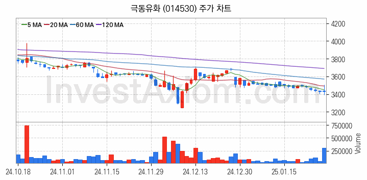 아스콘 아스팔트 콘크리트 관련주 극동유화 주식 종목의 분석 시점 기준 최근 일봉 차트