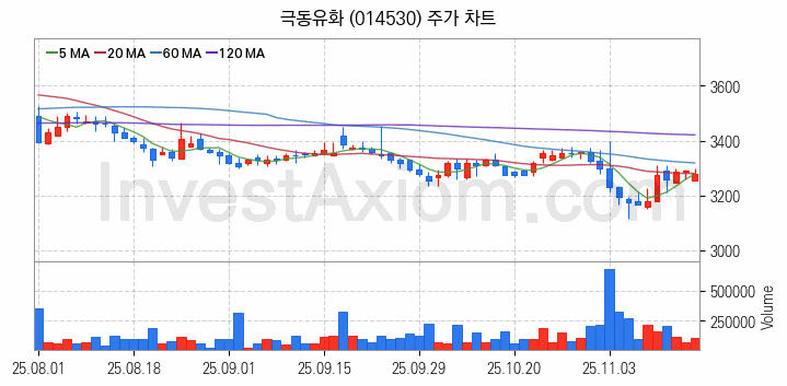 아스콘 아스팔트 콘크리트 관련주 극동유화 주식 종목의 분석 시점 기준 최근 일봉 차트