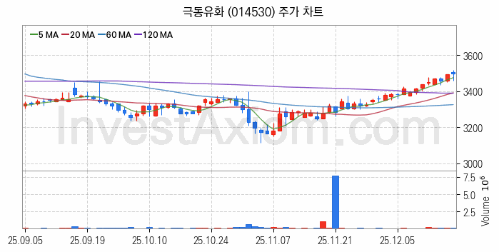 아스콘 아스팔트 콘크리트 관련주 극동유화 주식 종목의 분석 시점 기준 최근 일봉 차트