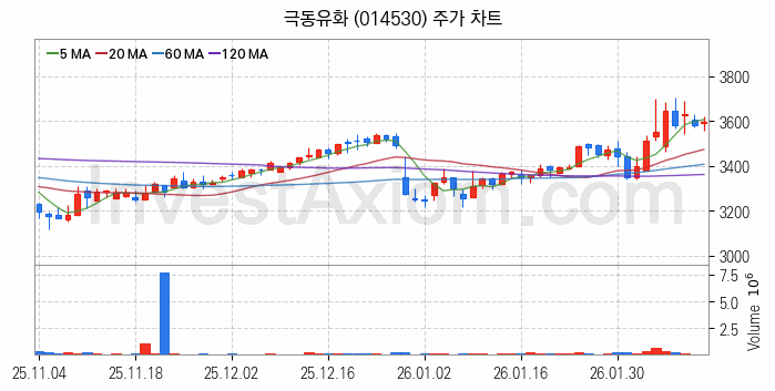 아스콘 아스팔트 콘크리트 관련주 극동유화 주식 종목의 분석 시점 기준 최근 일봉 차트