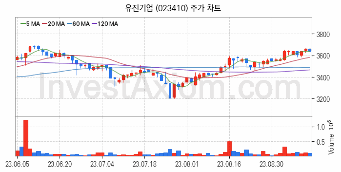 아스콘 아스팔트 콘크리트 관련주 유진기업 주식 종목의 분석 시점 기준 최근 일봉 차트