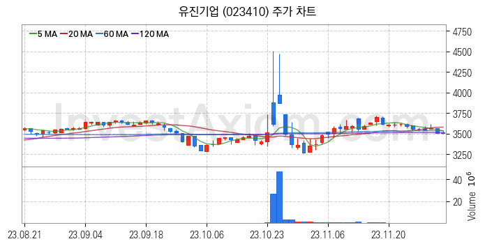 아스콘 아스팔트 콘크리트 관련주 유진기업 주식 종목의 분석 시점 기준 최근 일봉 차트