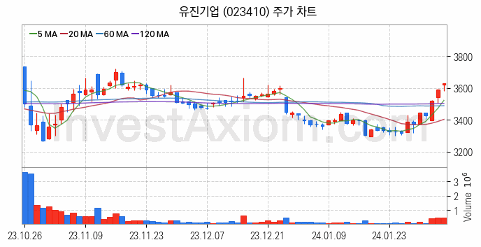 아스콘 아스팔트 콘크리트 관련주 유진기업 주식 종목의 분석 시점 기준 최근 일봉 차트