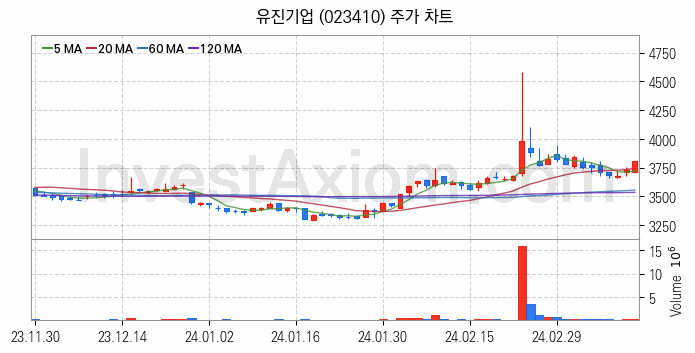 아스콘 아스팔트 콘크리트 관련주 유진기업 주식 종목의 분석 시점 기준 최근 일봉 차트