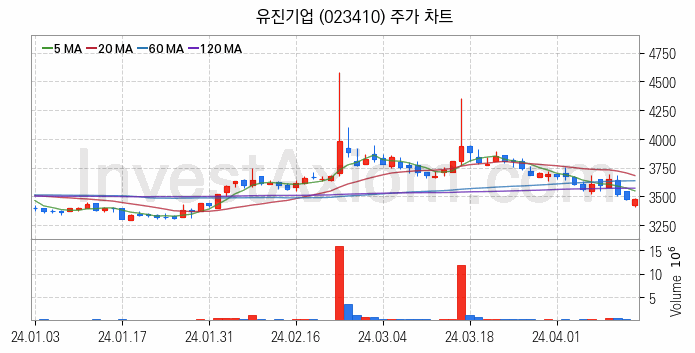 아스콘 아스팔트 콘크리트 관련주 유진기업 주식 종목의 분석 시점 기준 최근 일봉 차트