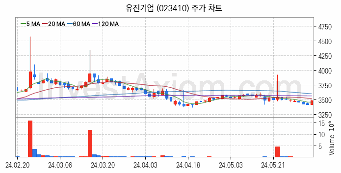 아스콘 아스팔트 콘크리트 관련주 유진기업 주식 종목의 분석 시점 기준 최근 일봉 차트