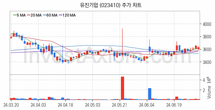 아스콘 아스팔트 콘크리트 관련주 유진기업 주식 종목의 분석 시점 기준 최근 일봉 차트