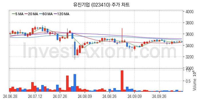 아스콘 아스팔트 콘크리트 관련주 유진기업 주식 종목의 분석 시점 기준 최근 일봉 차트