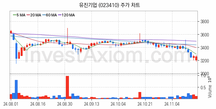 아스콘 아스팔트 콘크리트 관련주 유진기업 주식 종목의 분석 시점 기준 최근 일봉 차트