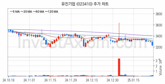 아스콘 아스팔트 콘크리트 관련주 유진기업 주식 종목의 분석 시점 기준 최근 일봉 차트