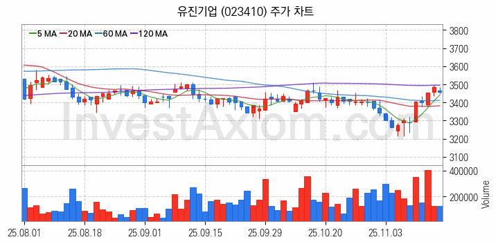 아스콘 아스팔트 콘크리트 관련주 유진기업 주식 종목의 분석 시점 기준 최근 일봉 차트