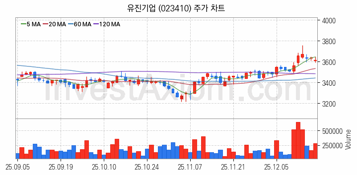 아스콘 아스팔트 콘크리트 관련주 유진기업 주식 종목의 분석 시점 기준 최근 일봉 차트