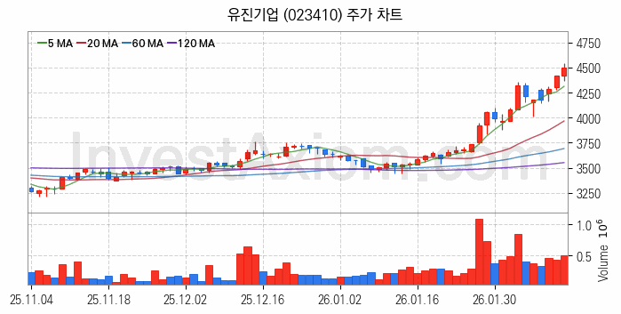 아스콘 아스팔트 콘크리트 관련주 유진기업 주식 종목의 분석 시점 기준 최근 일봉 차트