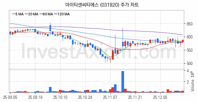 아스콘 아스팔트 콘크리트 관련주 아이티센씨티에스 주식 종목의 분석 시점 기준 최근 일봉 차트