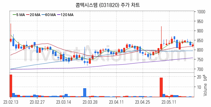 아스콘 아스팔트 콘크리트 관련주 콤텍시스템 주식 종목의 분석 시점 기준 최근 일봉 차트