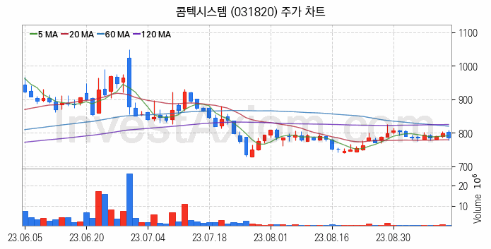 아스콘 아스팔트 콘크리트 관련주 콤텍시스템 주식 종목의 분석 시점 기준 최근 일봉 차트