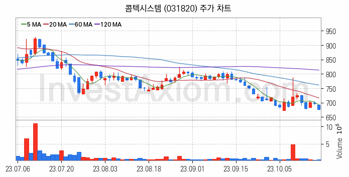 아스콘 아스팔트 콘크리트 관련주 콤텍시스템 주식 종목의 분석 시점 기준 최근 일봉 차트