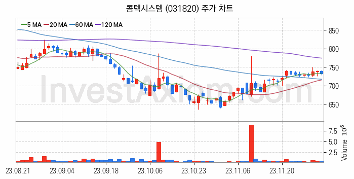 아스콘 아스팔트 콘크리트 관련주 콤텍시스템 주식 종목의 분석 시점 기준 최근 일봉 차트