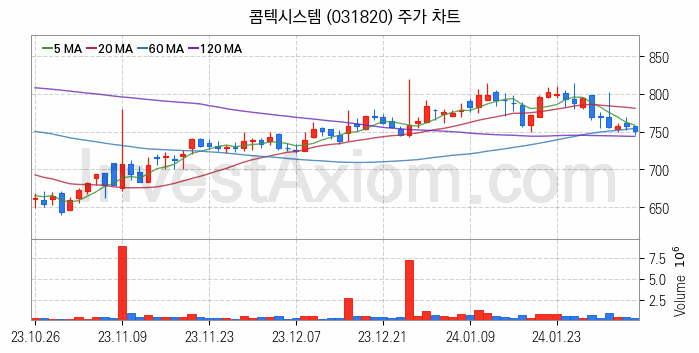 아스콘 아스팔트 콘크리트 관련주 콤텍시스템 주식 종목의 분석 시점 기준 최근 일봉 차트