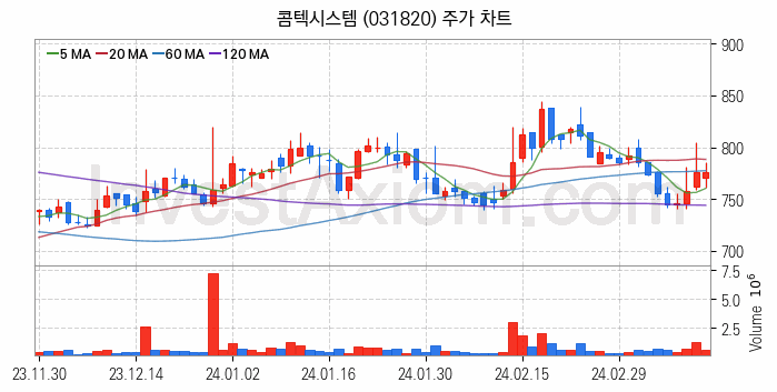 아스콘 아스팔트 콘크리트 관련주 콤텍시스템 주식 종목의 분석 시점 기준 최근 일봉 차트