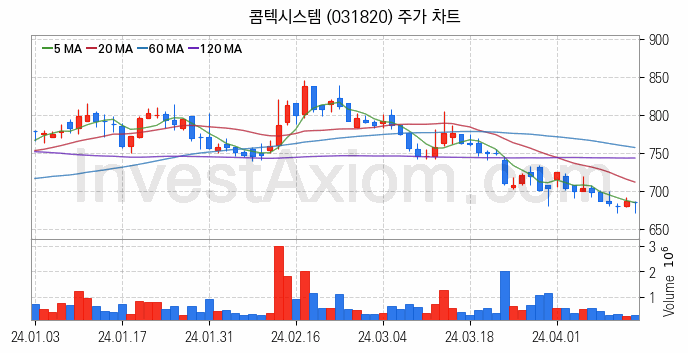 아스콘 아스팔트 콘크리트 관련주 콤텍시스템 주식 종목의 분석 시점 기준 최근 일봉 차트