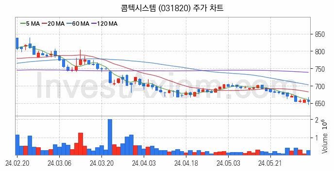 아스콘 아스팔트 콘크리트 관련주 콤텍시스템 주식 종목의 분석 시점 기준 최근 일봉 차트