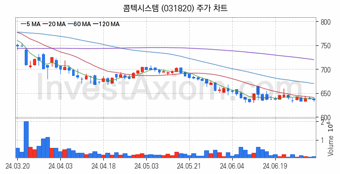 아스콘 아스팔트 콘크리트 관련주 콤텍시스템 주식 종목의 분석 시점 기준 최근 일봉 차트