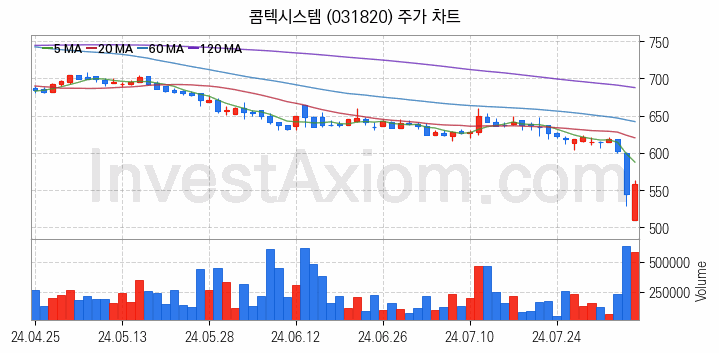 아스콘 아스팔트 콘크리트 관련주 콤텍시스템 주식 종목의 분석 시점 기준 최근 일봉 차트