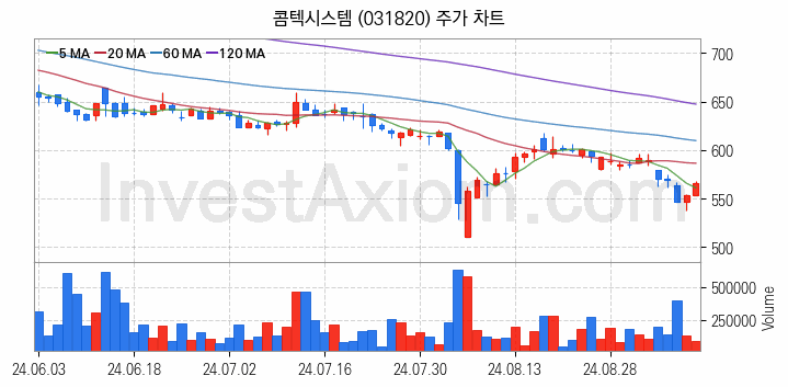 아스콘 아스팔트 콘크리트 관련주 콤텍시스템 주식 종목의 분석 시점 기준 최근 일봉 차트