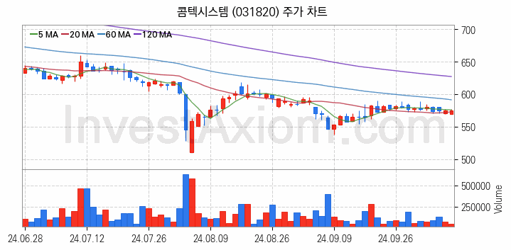 아스콘 아스팔트 콘크리트 관련주 콤텍시스템 주식 종목의 분석 시점 기준 최근 일봉 차트