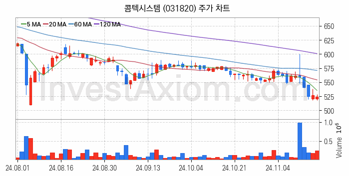 아스콘 아스팔트 콘크리트 관련주 콤텍시스템 주식 종목의 분석 시점 기준 최근 일봉 차트