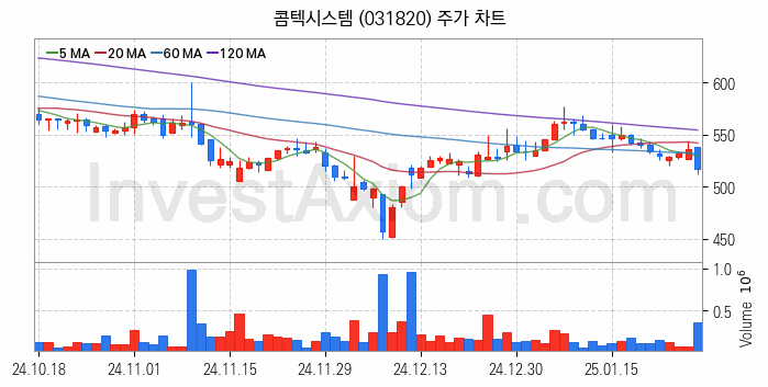 아스콘 아스팔트 콘크리트 관련주 콤텍시스템 주식 종목의 분석 시점 기준 최근 일봉 차트