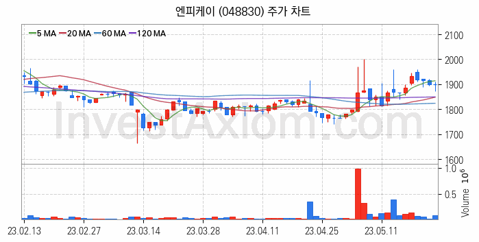 아스콘 아스팔트 콘크리트 관련주 엔피케이 주식 종목의 분석 시점 기준 최근 일봉 차트