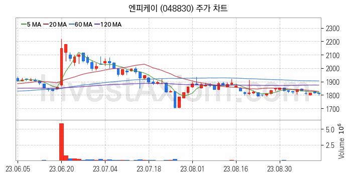 아스콘 아스팔트 콘크리트 관련주 엔피케이 주식 종목의 분석 시점 기준 최근 일봉 차트