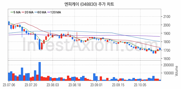 아스콘 아스팔트 콘크리트 관련주 엔피케이 주식 종목의 분석 시점 기준 최근 일봉 차트