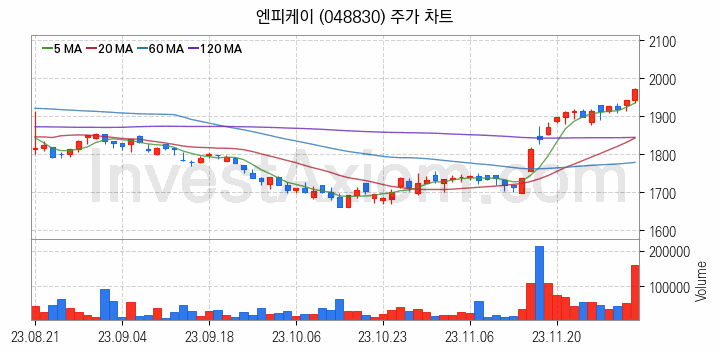 아스콘 아스팔트 콘크리트 관련주 엔피케이 주식 종목의 분석 시점 기준 최근 일봉 차트