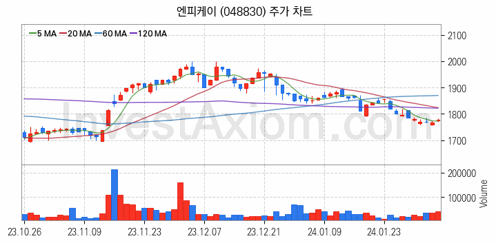 아스콘 아스팔트 콘크리트 관련주 엔피케이 주식 종목의 분석 시점 기준 최근 일봉 차트