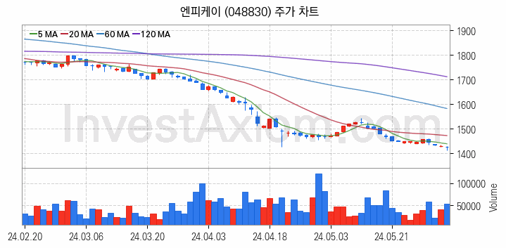 아스콘 아스팔트 콘크리트 관련주 엔피케이 주식 종목의 분석 시점 기준 최근 일봉 차트