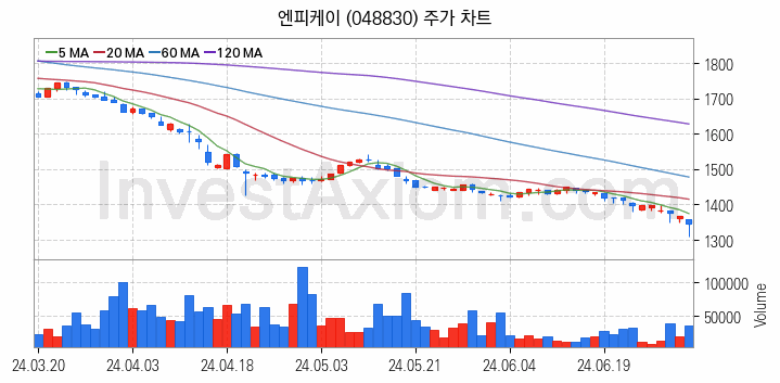 아스콘 아스팔트 콘크리트 관련주 엔피케이 주식 종목의 분석 시점 기준 최근 일봉 차트