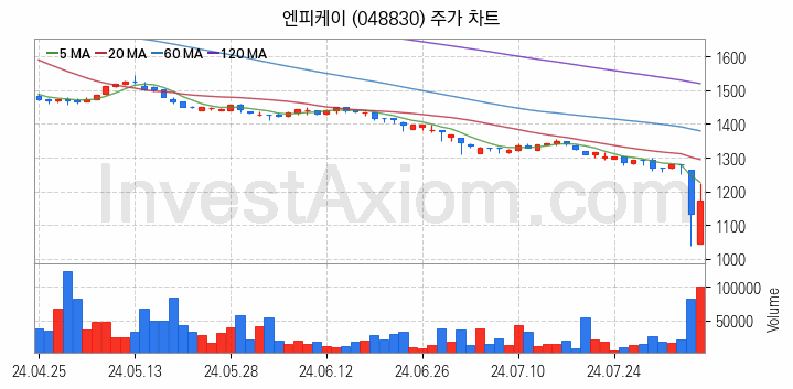 아스콘 아스팔트 콘크리트 관련주 엔피케이 주식 종목의 분석 시점 기준 최근 일봉 차트