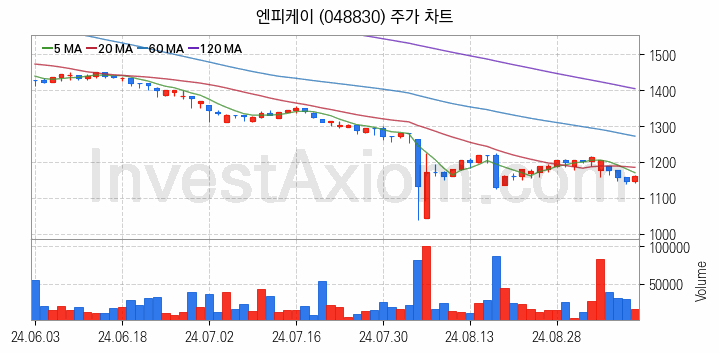 아스콘 아스팔트 콘크리트 관련주 엔피케이 주식 종목의 분석 시점 기준 최근 일봉 차트