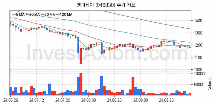 아스콘 아스팔트 콘크리트 관련주 엔피케이 주식 종목의 분석 시점 기준 최근 일봉 차트