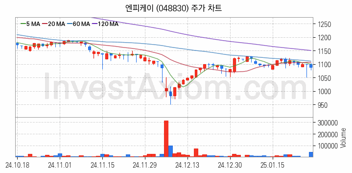 아스콘 아스팔트 콘크리트 관련주 엔피케이 주식 종목의 분석 시점 기준 최근 일봉 차트