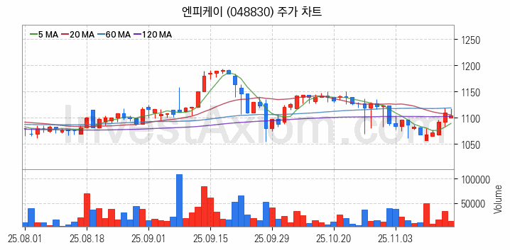 아스콘 아스팔트 콘크리트 관련주 엔피케이 주식 종목의 분석 시점 기준 최근 일봉 차트