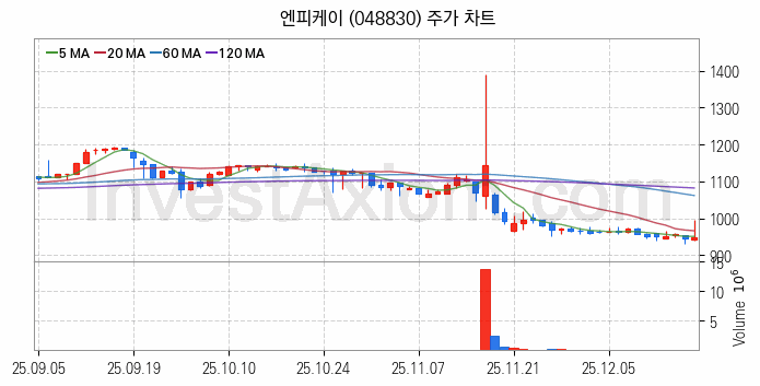 아스콘 아스팔트 콘크리트 관련주 엔피케이 주식 종목의 분석 시점 기준 최근 일봉 차트