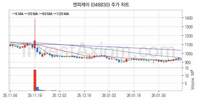 아스콘 아스팔트 콘크리트 관련주 엔피케이 주식 종목의 분석 시점 기준 최근 일봉 차트
