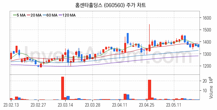 아스콘 아스팔트 콘크리트 관련주 홈센타홀딩스 주식 종목의 분석 시점 기준 최근 일봉 차트