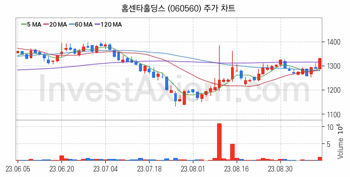 아스콘 아스팔트 콘크리트 관련주 홈센타홀딩스 주식 종목의 분석 시점 기준 최근 일봉 차트